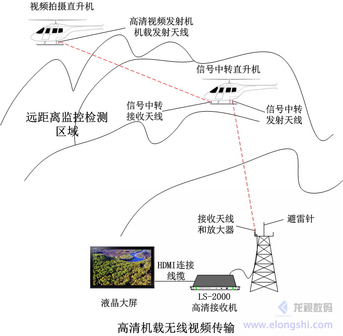 单兵、车载、机载无线视频应急通讯视频传输应用