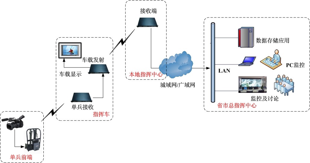 LS2000DB三防单兵高清无线图像传输系统应用案例2