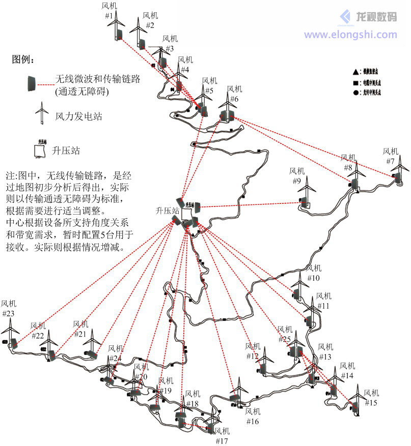 风力发电系统工业级无线微波设备传输应用图