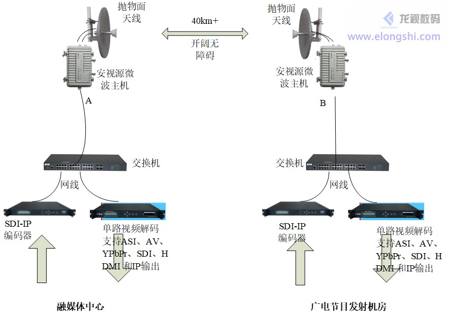 远距离企业级数字无线微波广电视频传输应用