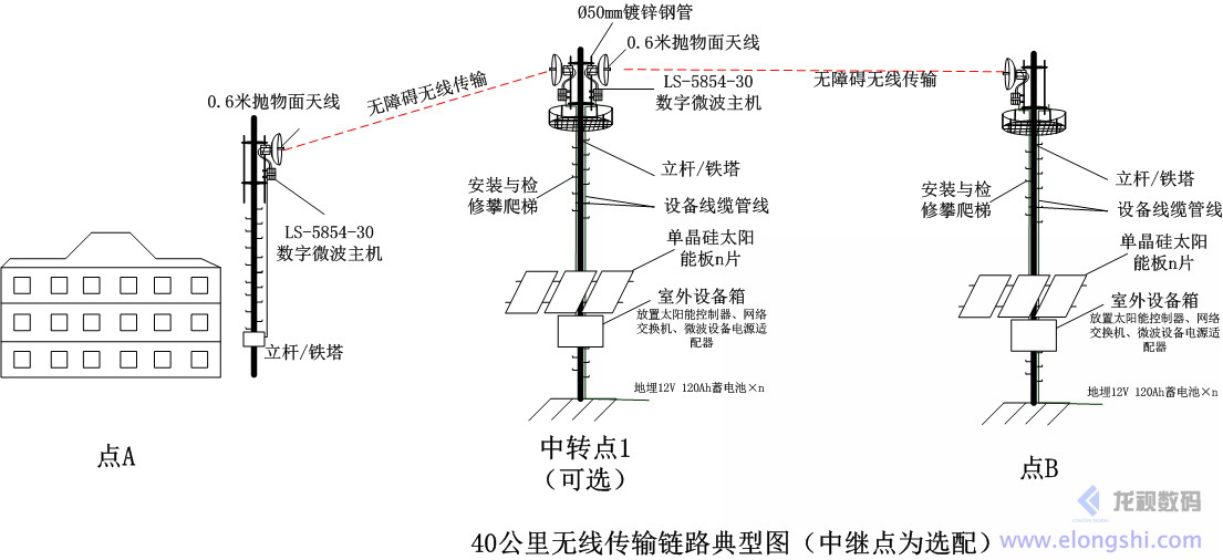 深圳九游集团远距离无线微波传输系统链路典型图（中继点为选配）