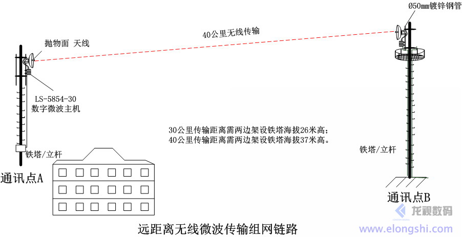 远距离企业级数字无线微波远距离组网应用LS-5854-30