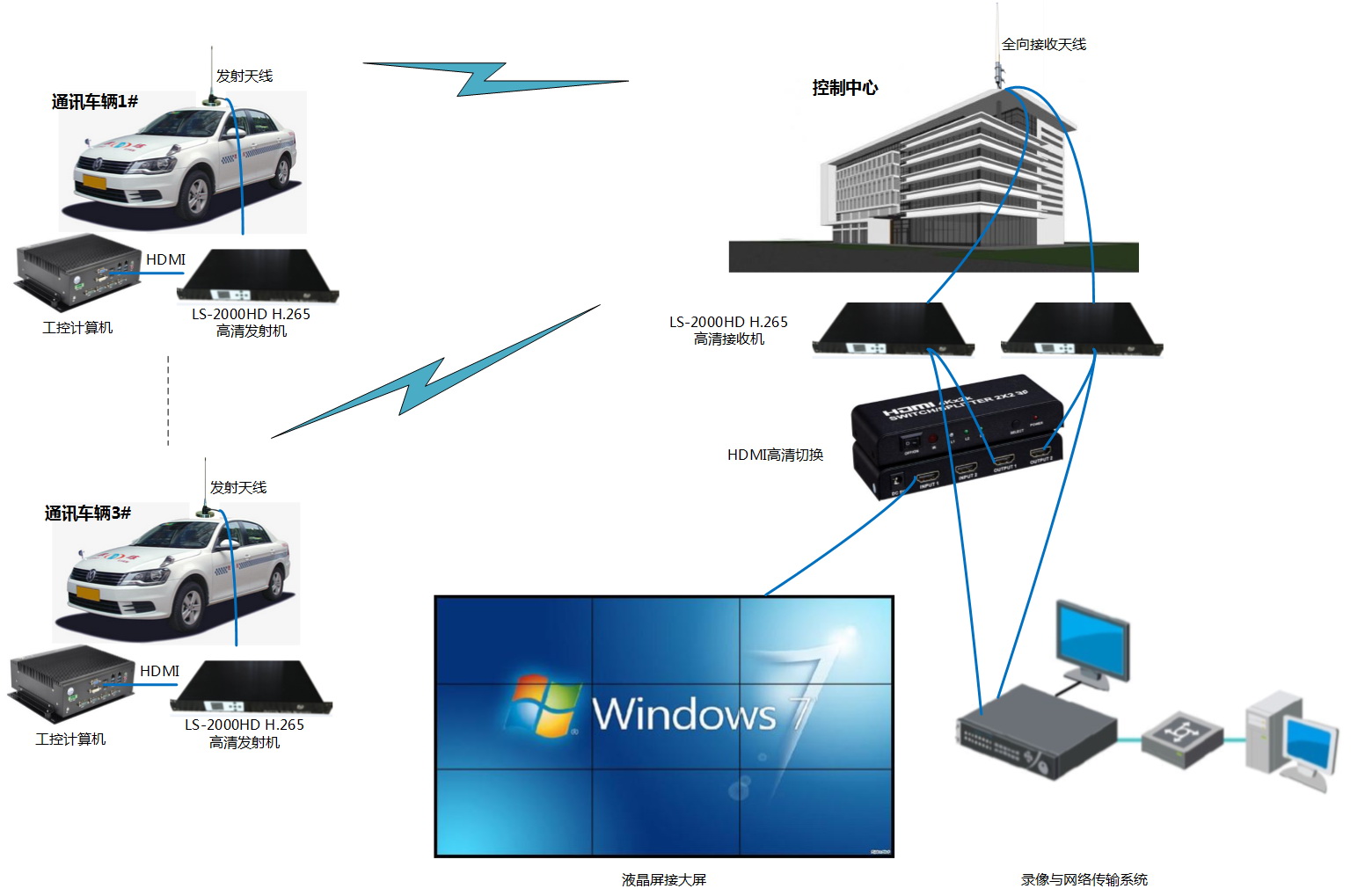 无人车多路视频传输系统结构图