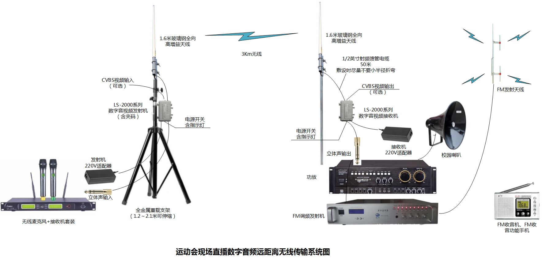 校园运动会无线麦克风远程传输直播系统图