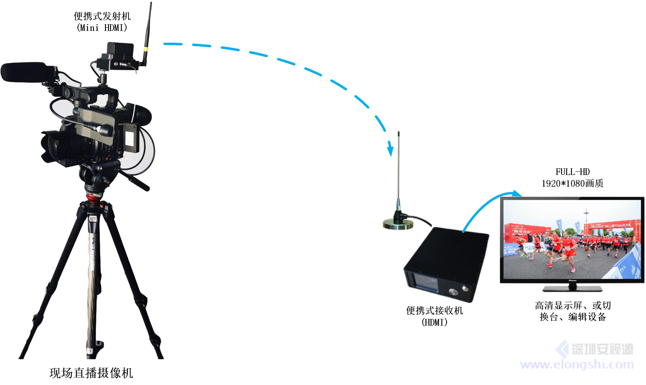 MINI高清发射机安装在专业摄像机上的应用场景