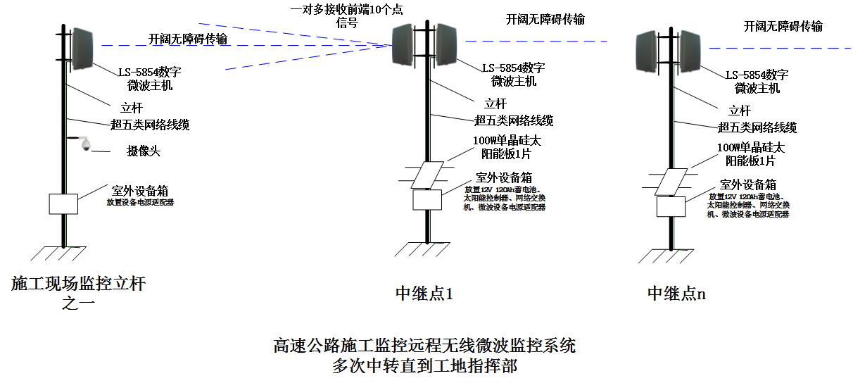 高速公路施工现场无线微波传输设备框架图-含无线接力