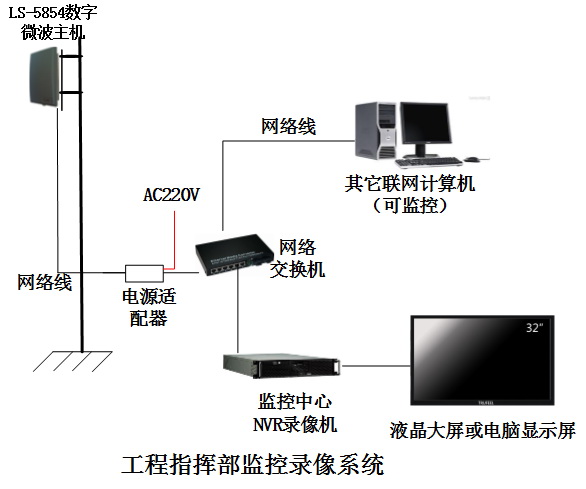 高速公路施工现场无线微波传输监控中心系统图