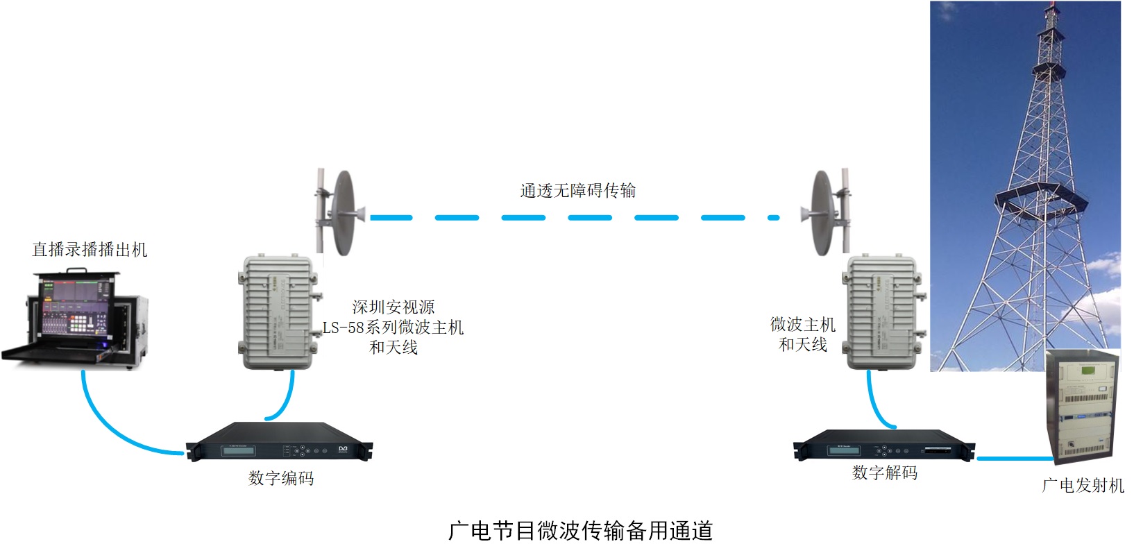 深圳九游集团微波广电节目传输链路图