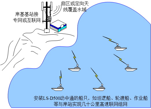 安装LS-D500的船只，如巡逻船、轮渡船、作业船等与岸站实现几十公里高速联网组网