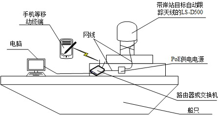 LS-D500动中通船载端示意图