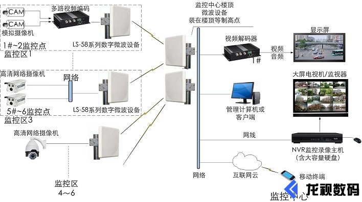 工业级无线微波设备传输应用图