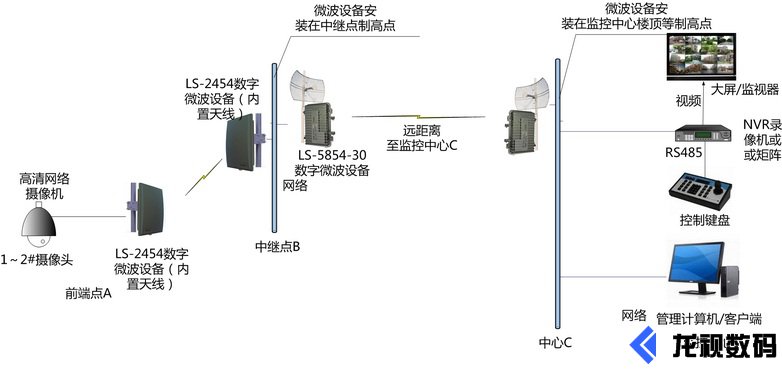 无线监控微波传输