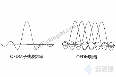 COFDM正交频分复用技术和应用