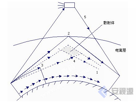 无线电波的传播特性