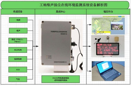 城市环境监控监测视频监控联网无线微波传输系统