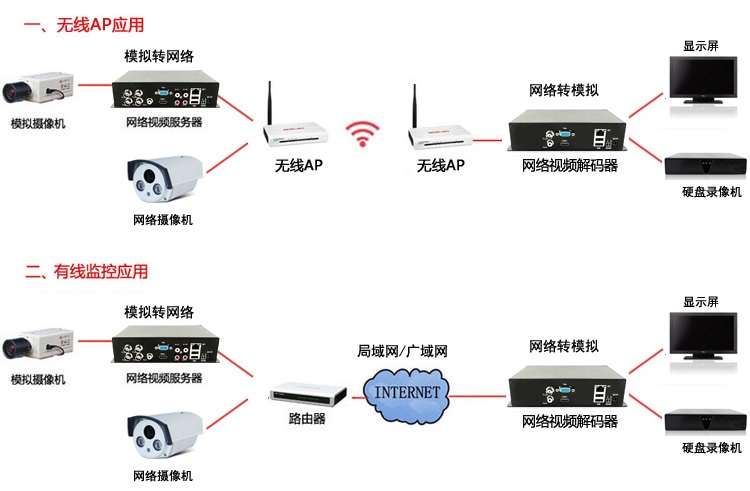 4路高清网络视频编码器设备应用场景1