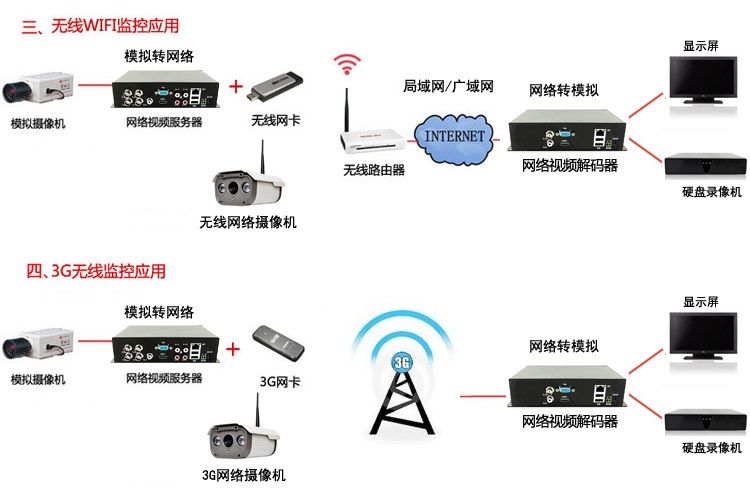 4路高清网络视频编码器设备应用场景2