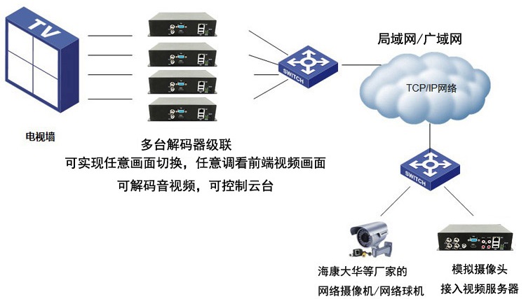 4路高清网络视频编码器设备应用场景3