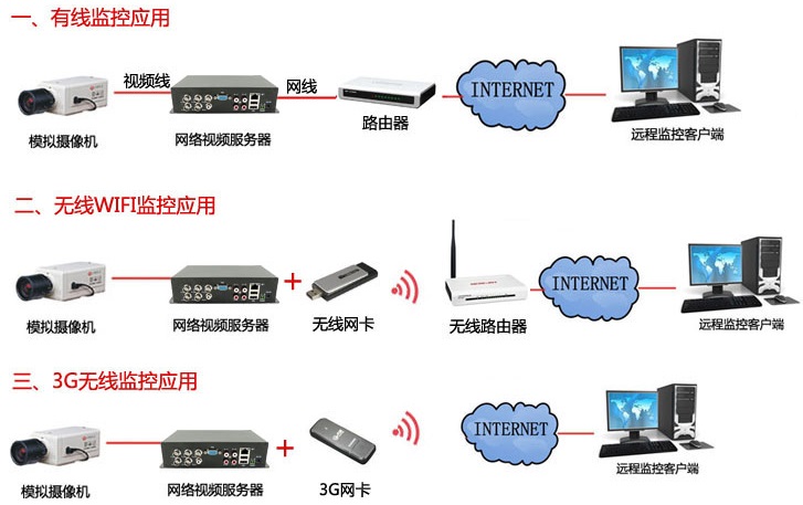 4路高清网络视频编码器设备应用场景