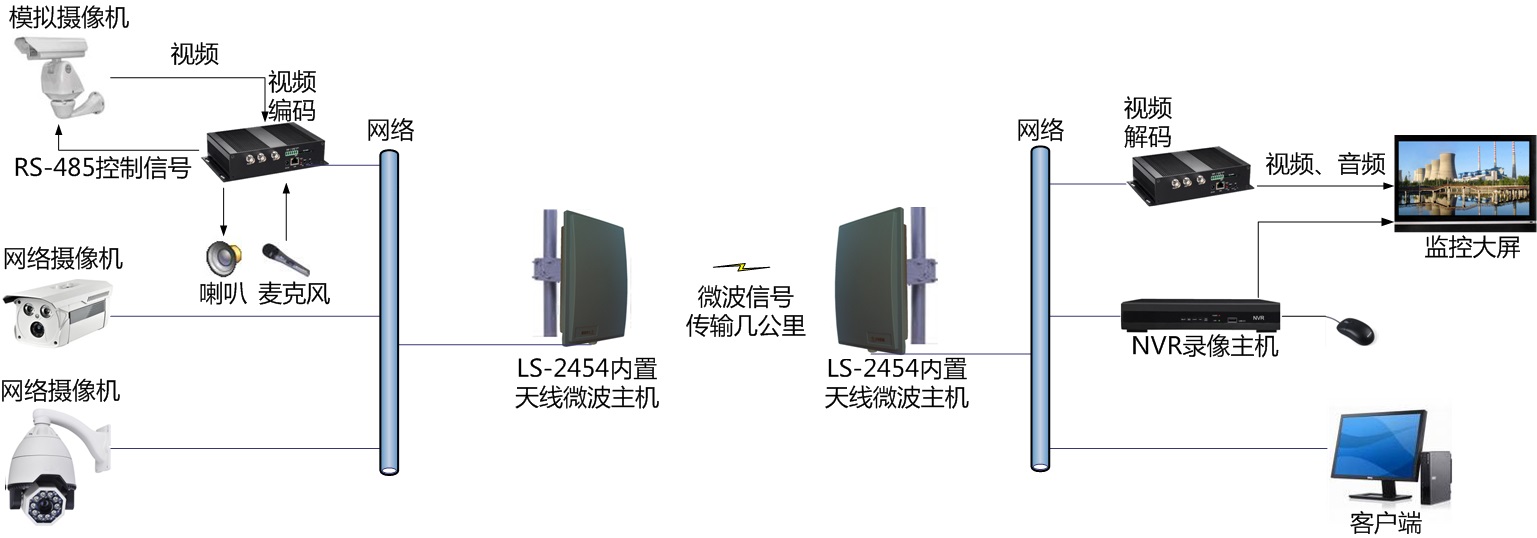 无线监控系统应用案例