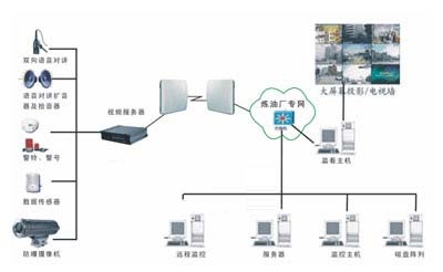 油田远程图像监控系统实际解决方案